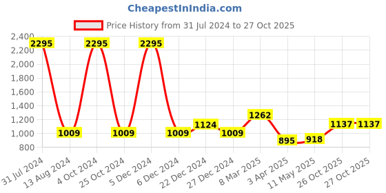 myntra.com Accessorize Women Cateye Sunglasses with UV Protected Lens MA-10001921851 accessorize Price History Graph from 31 Jul 2024 to 26 Oct 2025