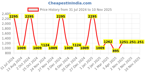 myntra.com Accessorize Women Cateye Sunglasses with UV Protected Lens MA-10001923001 accessorize Price History Graph from 31 Jul 2024 to 10 Nov 2025