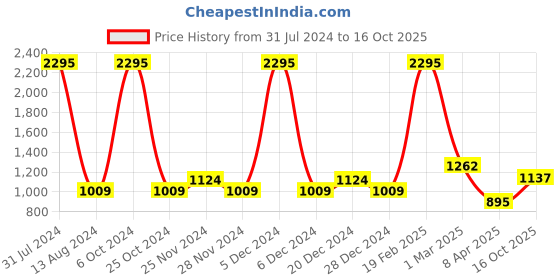 myntra.com Accessorize Women Cateye Sunglasses with UV Protected Lens MA-10001924251 accessorize Price History Graph from 31 Jul 2024 to 16 Oct 2025