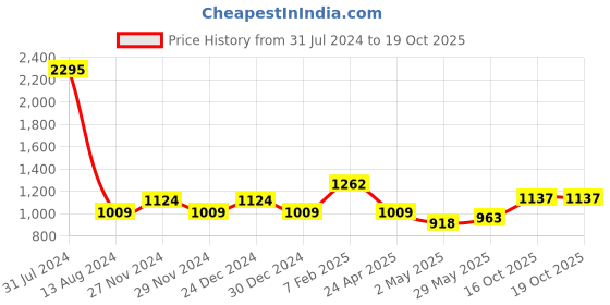 myntra.com Accessorize Women Cateye Sunglasses with UV Protected Lens MA-10001925241 accessorize Price History Graph from 31 Jul 2024 to 19 Oct 2025