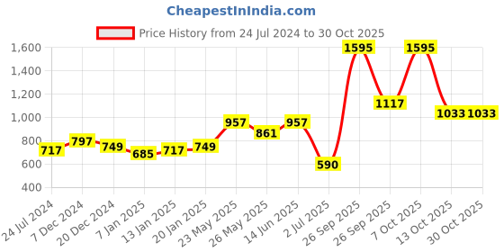 myntra.com Accessorize Women Checkerboard Hair Claw Clip accessorize Price History Graph from 24 Jul 2024 to 30 Oct 2025