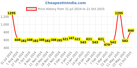 myntra.com Accessorize Women Claw Clip accessorize Price History Graph from 31 Jul 2024 to 21 Oct 2025