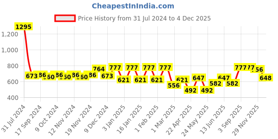 myntra.com Accessorize Women Claw Clip accessorize Price History Graph from 31 Jul 2024 to 4 Dec 2025