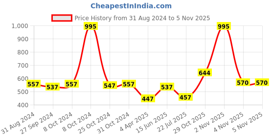 myntra.com Accessorize Women Claw Clip accessorize Price History Graph from 31 Aug 2024 to 2 Nov 2025