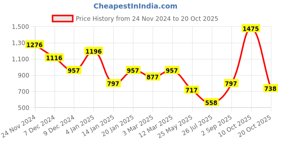 myntra.com Accessorize Women Claw Clip accessorize Price History Graph from 24 Nov 2024 to 20 Oct 2025