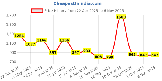 myntra.com Accessorize Women Claw Clip accessorize Price History Graph from 22 Apr 2025 to 1 Nov 2025