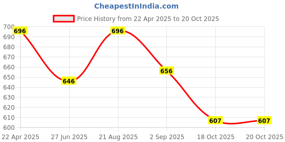 myntra.com Accessorize Women Claw Clip accessorize Price History Graph from 22 Apr 2025 to 18 Oct 2025