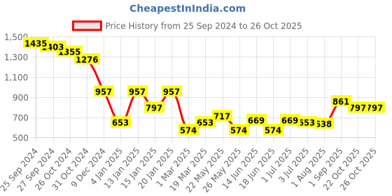 myntra.com Accessorize Women Claw Hair Clip accessorize Price History Graph from 25 Sep 2024 to 22 Oct 2025