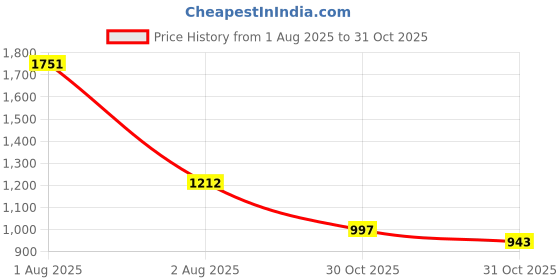 myntra.com Accessorize Women Colourblock Zip-Around Purse accessorize Price History Graph from 1 Aug 2025 to 31 Oct 2025