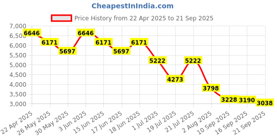 myntra.com Accessorize Women Colourblocked Backpack accessorize Price History Graph from 22 Apr 2025 to 21 Sep 2025