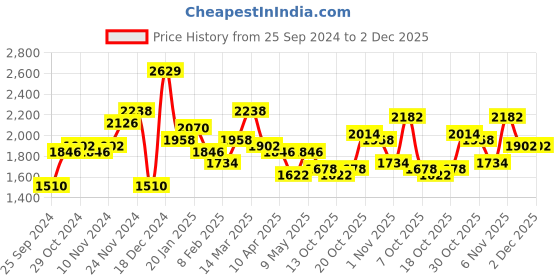 myntra.com Accessorize Women Colourblocked PU Structured Sling Bag accessorize Price History Graph from 25 Sep 2024 to 2 Dec 2025