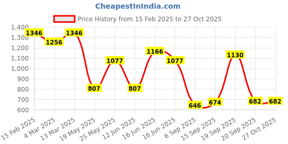 myntra.com Accessorize Women Colourblocked Textured PU Card Holder accessorize Price History Graph from 15 Feb 2025 to 27 Oct 2025