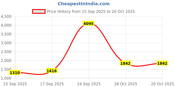 myntra.com Accessorize Women Corduroy Shopper Bag accessorize Price History Graph from 15 Sep 2025 to 19 Oct 2025