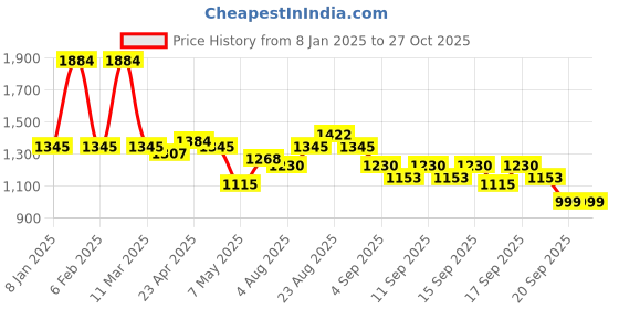myntra.com Accessorize Women Cream Textured Zip Around Wallet accessorize Price History Graph from 8 Jan 2025 to 27 Oct 2025