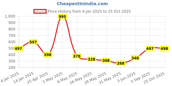 myntra.com Accessorize Women Crystals Link Bracelet accessorize Price History Graph from 4 Jan 2025 to 25 Oct 2025