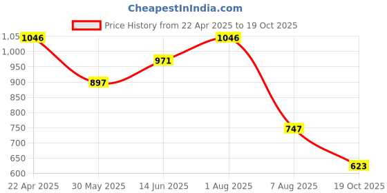 myntra.com Accessorize Women Embellished Claw Clip accessorize Price History Graph from 22 Apr 2025 to 19 Oct 2025
