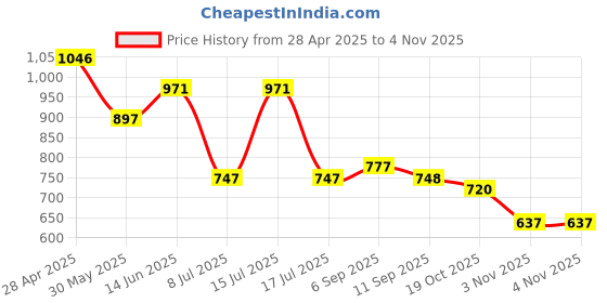 myntra.com Accessorize Women Embellished Claw Clip accessorize Price History Graph from 28 Apr 2025 to 3 Nov 2025