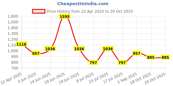 myntra.com Accessorize Women Embellished Claw Clip accessorize Price History Graph from 22 Apr 2025 to 18 Oct 2025