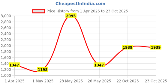 myntra.com Accessorize Women Embellished Hairband accessorize Price History Graph from 1 Apr 2025 to 23 Oct 2025