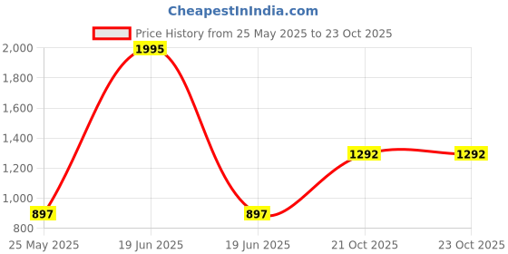 myntra.com Accessorize Women Embellished Happy New Year Hairband accessorize Price History Graph from 25 May 2025 to 21 Oct 2025