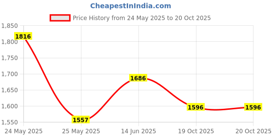 myntra.com Accessorize Women Embellished Sling Bag With Non-Detachable Sling Strap accessorize Price History Graph from 24 May 2025 to 19 Oct 2025