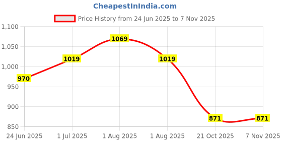 myntra.com Accessorize Women Embroidered Daisy Card Holder accessorize Price History Graph from 24 Jun 2025 to 2 Nov 2025