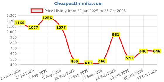 myntra.com Accessorize Women Embroidered Star Card Holder accessorize Price History Graph from 20 Jun 2025 to 22 Oct 2025