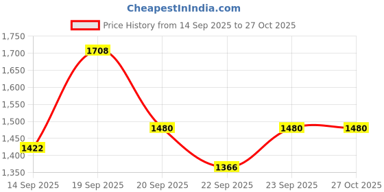 myntra.com Accessorize Women Evie Small Handheld Bag accessorize Price History Graph from 14 Sep 2025 to 26 Oct 2025