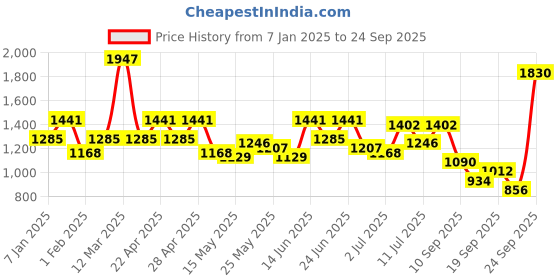 myntra.com Accessorize Women Faux Leather Plait Push-Lock Wallet accessorize Price History Graph from 7 Jan 2025 to 24 Sep 2025