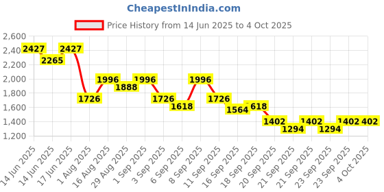 myntra.com Accessorize Women Faux Snake Mini Sling Bag accessorize Price History Graph from 14 Jun 2025 to 4 Oct 2025