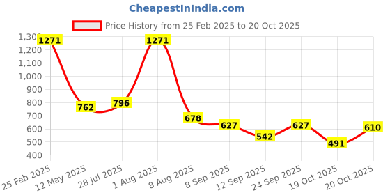 myntra.com Accessorize Women Floral Embroidered PU Card Holder accessorize Price History Graph from 25 Feb 2025 to 20 Oct 2025