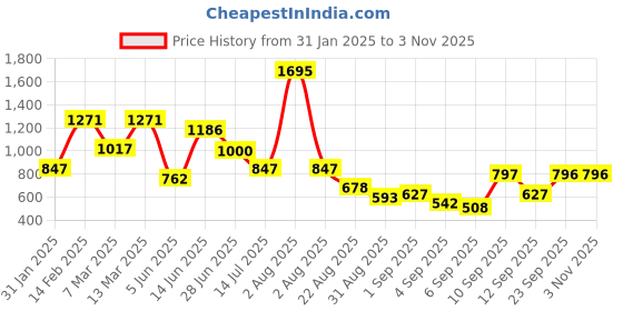 myntra.com Accessorize Women Floral Embroidered PU Card Holder accessorize Price History Graph from 31 Jan 2025 to 2 Nov 2025