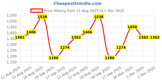 myntra.com Accessorize Women Floral Printed Two Fold Wallet accessorize Price History Graph from 11 Aug 2025 to 1 Dec 2025