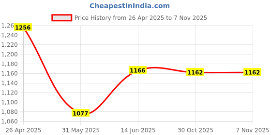 myntra.com Accessorize Women Flower Hair Claw Clip accessorize Price History Graph from 26 Apr 2025 to 1 Nov 2025