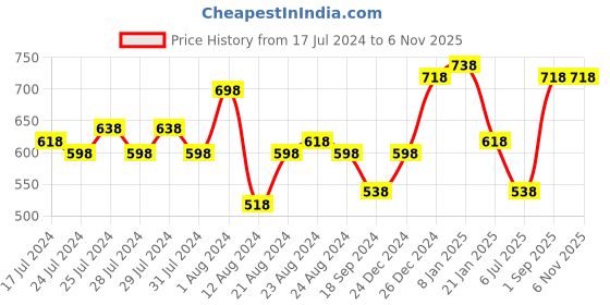 myntra.com Accessorize Women Gold-Toned & Purple Celestial Raw Stone Layered Necklace accessorize Price History Graph from 17 Jul 2024 to 2 Nov 2025