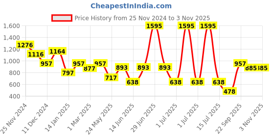 myntra.com Accessorize Women Hair Bow Clip accessorize Price History Graph from 25 Nov 2024 to 2 Nov 2025