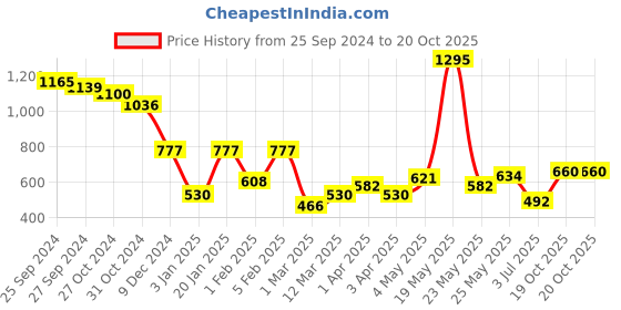 myntra.com Accessorize Women Hair Bow Scrunchie accessorize Price History Graph from 25 Sep 2024 to 19 Oct 2025