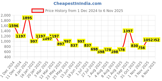 myntra.com Accessorize Women Hair Comb accessorize Price History Graph from 1 Dec 2024 to 1 Nov 2025