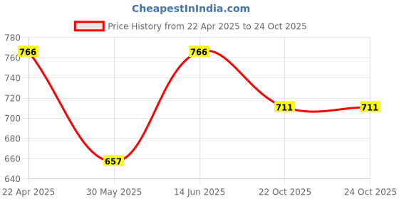 myntra.com Accessorize Women Hair Scrunchie accessorize Price History Graph from 22 Apr 2025 to 23 Oct 2025