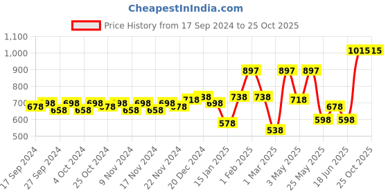 myntra.com Accessorize Women Hairband accessorize Price History Graph from 17 Sep 2024 to 24 Oct 2025
