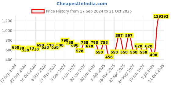 myntra.com Accessorize Women Hairband accessorize Price History Graph from 17 Sep 2024 to 21 Oct 2025
