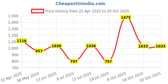 myntra.com Accessorize Women Knot Headband accessorize Price History Graph from 22 Apr 2025 to 18 Oct 2025