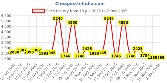 myntra.com Accessorize Women Large Cord Shopper Bag accessorize Price History Graph from 13 Jun 2025 to 1 Dec 2025