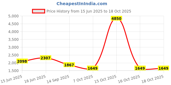 myntra.com Accessorize Women Large Cord Shopper Bag accessorize Price History Graph from 15 Jun 2025 to 17 Oct 2025