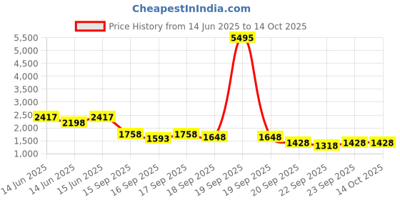 myntra.com Accessorize Women Large Stripe Beach Bag accessorize Price History Graph from 14 Jun 2025 to 13 Oct 2025