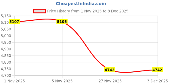 myntra.com Accessorize Women London Printed Backpack accessorize Price History Graph from 1 Nov 2025 to 3 Dec 2025