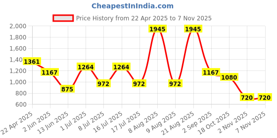 myntra.com Accessorize Women Metal Embellished Claw Clip accessorize Price History Graph from 22 Apr 2025 to 3 Nov 2025