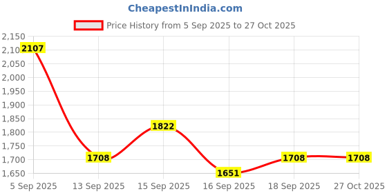 myntra.com Accessorize Women Metal Twist-lock Sling Bag accessorize Price History Graph from 5 Sep 2025 to 27 Oct 2025