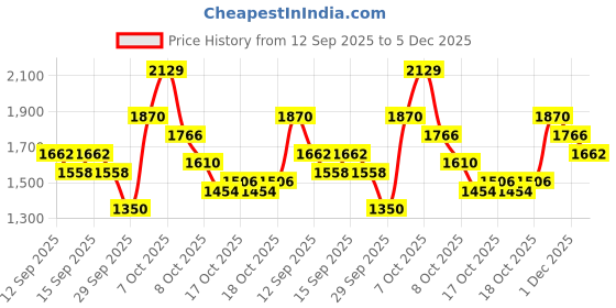 myntra.com Accessorize Women Metallic Raffia Sling Bag accessorize Price History Graph from 12 Sep 2025 to 5 Dec 2025
