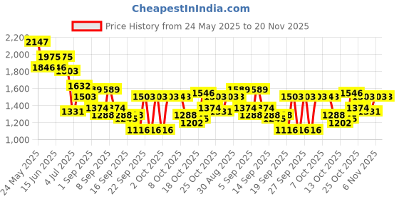 myntra.com Accessorize Women Mini soft casual Sling Bag accessorize Price History Graph from 24 May 2025 to 20 Nov 2025